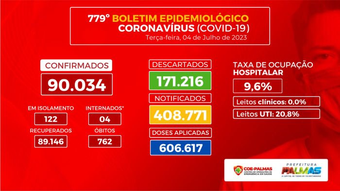 Saúde de Palmas confirma 29 casos de covid-19 na última semana epidemiológica