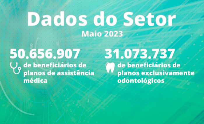 Maio: planos de saúde registram 50,7 milhões de consumidores em planos de assistência médica