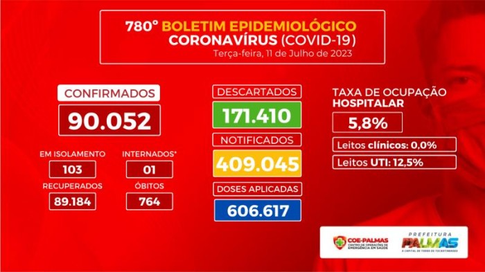 Saúde de Palmas confirma 22 casos de covid-19 na última semana epidemiológica